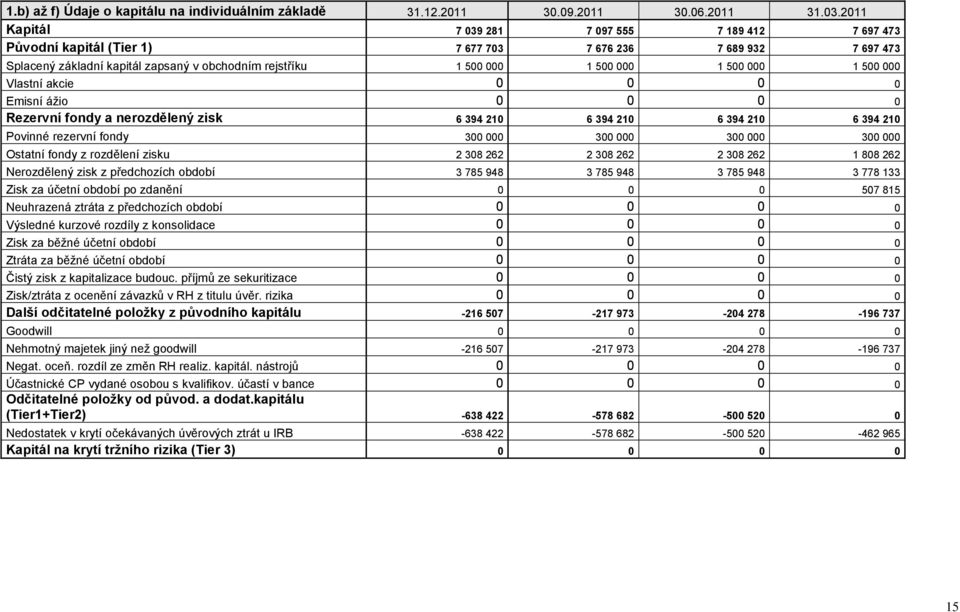 000 1 500 000 Vlastní akcie 0 0 0 0 Emisní ážio 0 0 0 0 Rezervní fondy a nerozdělený zisk 6 394 210 6 394 210 6 394 210 6 394 210 Povinné rezervní fondy 300 000 300 000 300 000 300 000 Ostatní fondy