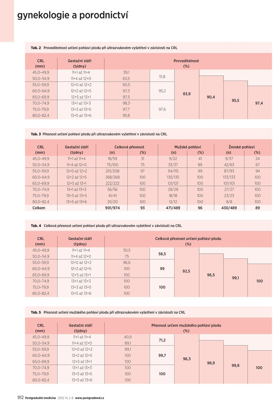 3 Přesnost určení pohlaví plodu při ultrazvukovém vyšetření v závislosti na CRL CRL Gestační stáří Celková přesnost Mužské pohlaví Ženské pohlaví (mm) (týdny) (n) (%) (n) (%) (n) (%) 45,0 49,9 11+1