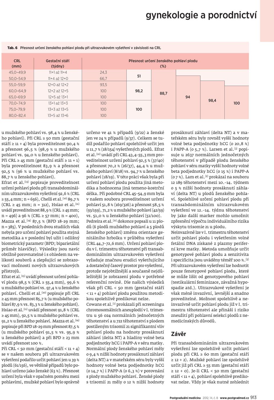 51 u mužského pohlaví vs. 98,4 % u ženského pohlaví). Při CRL 50 mm (gestační stáří 11 + 4) byla proveditelnost 90,4 % a přesnost 96,5 % (98,9 % u mužského pohlaví vs. 94,0 % u ženského pohlaví).