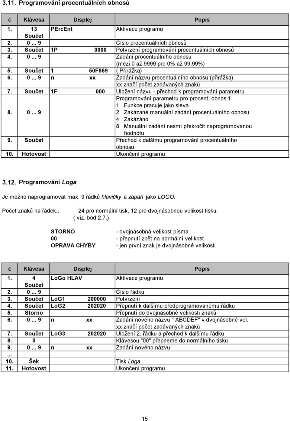 Souet 1F 000 Uložení názvu - přechod k programování parametru Programování parametru pro procent. obnos 1 1 Funkce pracuje jako sleva 8. 0... 9 2 Zakázané manuální zadání procentuálního obnosu 4 Zakázáno 8 Manuální zadání nesmí překroit naprogramovanou hodnotu 9.