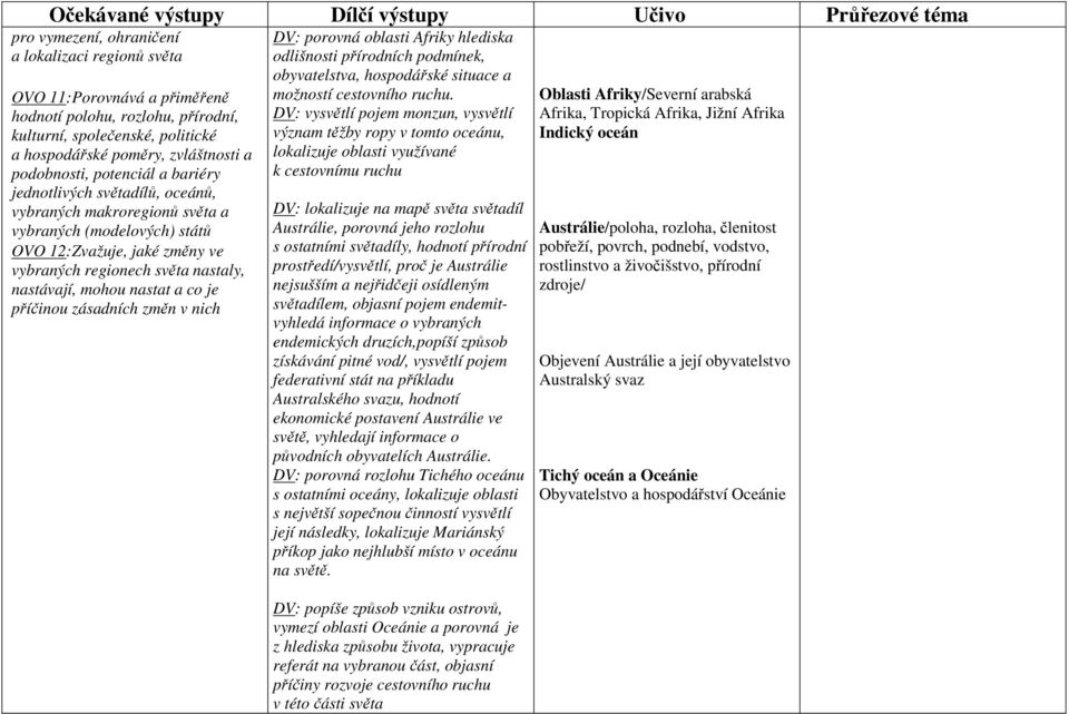 vybraných regionech světa nastaly, nastávají, mohou nastat a co je příčinou zásadních změn v nich DV: porovná oblasti Afriky hlediska odlišnosti přírodních podmínek, obyvatelstva, hospodářské situace
