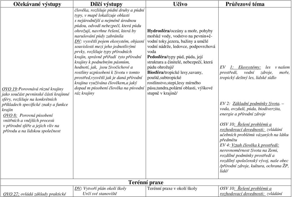 nejúrodnější a nejméně úrodnou půdou, odvodí nebezpečí, která půdu ohrožují, navrhne řešení, která by narušování půdy zabránila DV: vysvětlí pojem ekosystém, objasní souvislosti mezi jeho