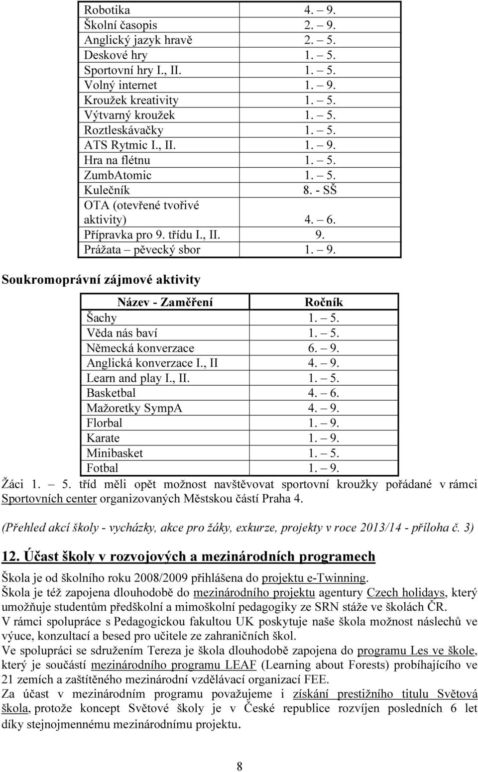 5. Věda nás baví 1. 5. Německá konverzace 6. 9. Anglická konverzace I., II 4. 9. Learn and play I., II. 1. 5. Basketbal 4. 6. Mažoretky SympA 4. 9. Florbal 1. 9. Karate 1. 9. Minibasket 1. 5. Fotbal 1.