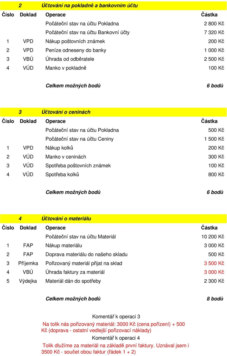 Počáteční stav na účtu Ceniny 1 500 Kč 1 VP Nákup kolků 200 Kč 2 VÚ Manko v ceninách 300 Kč 3 VÚ Spotřeba poštovních známek 100 Kč 4 VÚ Spotřeba kolků 800 Kč 6 bodů 4 Účtování o materiálu Číslo oklad