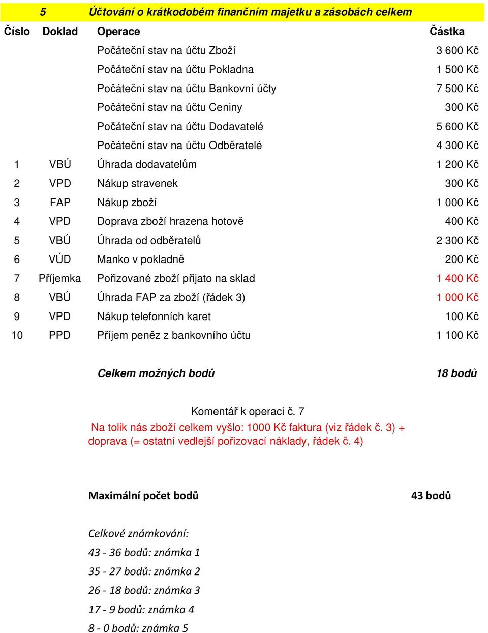 FAP Nákup zboží 1 000 Kč 4 VP oprava zboží hrazena hotově 400 Kč 5 VBÚ Úhrada od odběratelů 2 300 Kč 6 VÚ Manko v pokladně 200 Kč 7 Příjemka Pořizované zboží přijato na sklad 1 400 Kč 8 VBÚ Úhrada