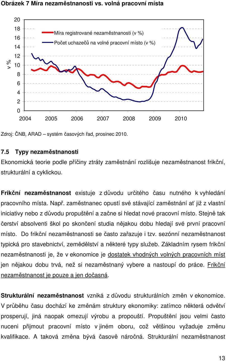 časových řad, prosinec 2010. 7.5 Typy nezaměstnanosti Ekonomická teorie podle příčiny ztráty zaměstnání rozlišuje nezaměstnanost frikční, strukturální a cyklickou.