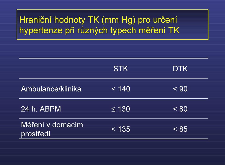 DTK Ambulance/klinika < 140 < 90 24 h.