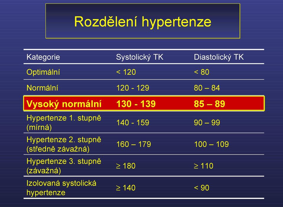 stupně (mírná) Hypertenze 2. stupně (středně závažná) Hypertenze 3.