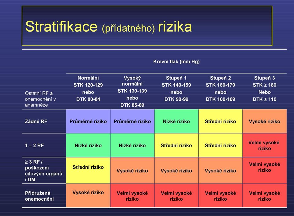 riziko Vysoké riziko 1 2 RF Nízké riziko Nízké riziko Střední riziko Střední riziko Velmi vysoké riziko 3 RF / poškození cílových orgánů / DM Střední riziko Vysoké