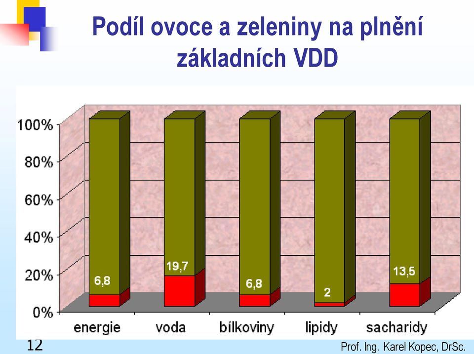 základních VDD 12