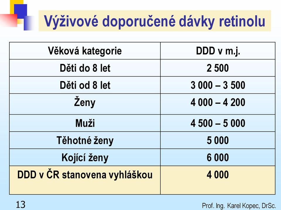 200 Muži 4 500 5 000 Těhotné ženy 5 000 Kojící ženy 6 000 DDD