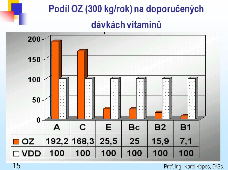 dávkách vitaminů 15