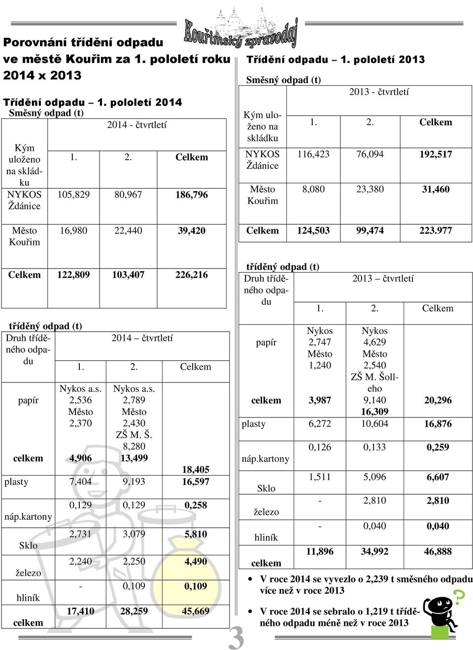 977 Celkem 122,809 103,407 226,216 tříděný odpad (t) Druh tříděného 2014 čtvrtletí odpa- du 1. 2. Celkem papír Nykos a.s. 2,536 Město 2,370 Nykos a.s. 2,789 Město 2,430 ZŠ M. Š.