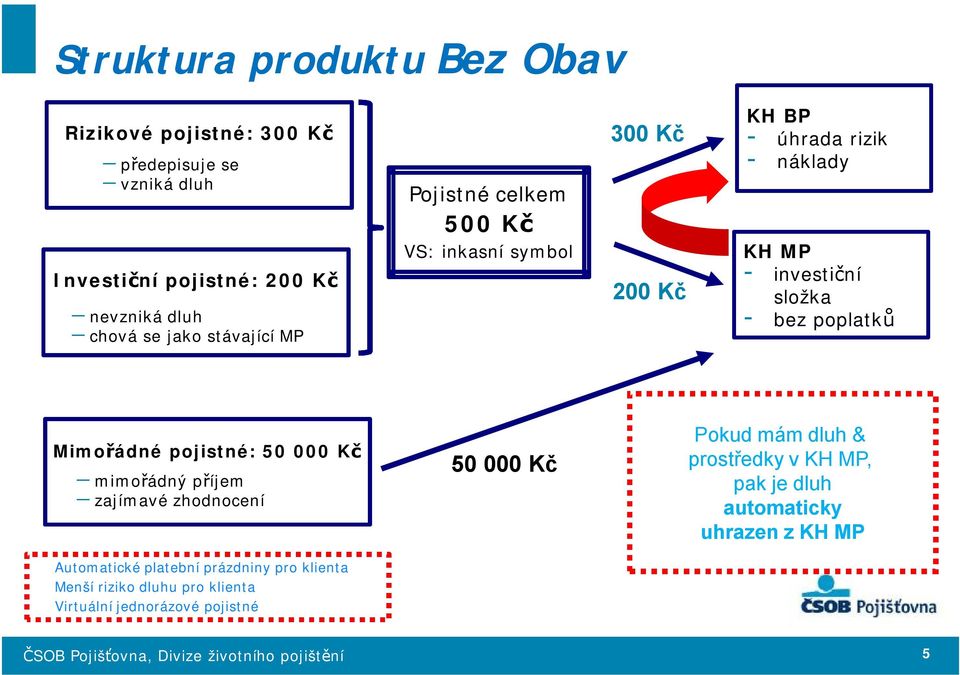 bez poplatků Mimořádné pojistné: 50 000 Kč mimořádný příjem zajímavé zhodnocení Automatické platební prázdniny pro klienta Menší