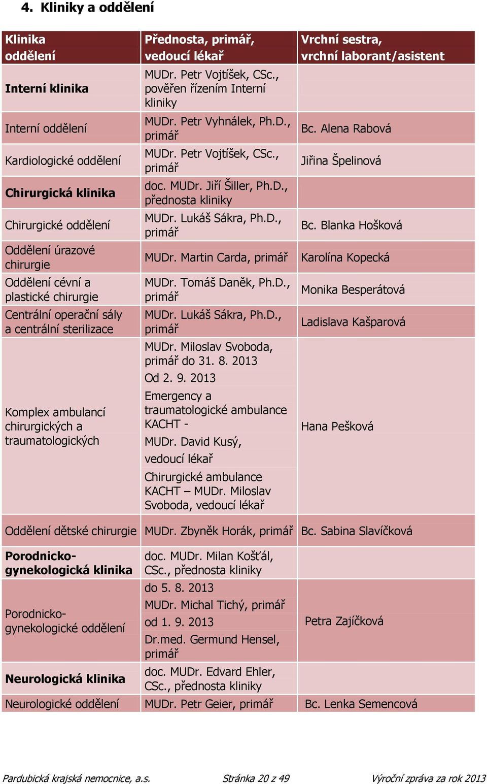 , pověřen řízením Interní kliniky MUDr. Petr Vyhnálek, Ph.D., primář MUDr. Petr Vojtíšek, CSc., primář doc. MUDr. Jiří Šiller, Ph.D., přednosta kliniky MUDr. Lukáš Sákra, Ph.D., primář Bc.