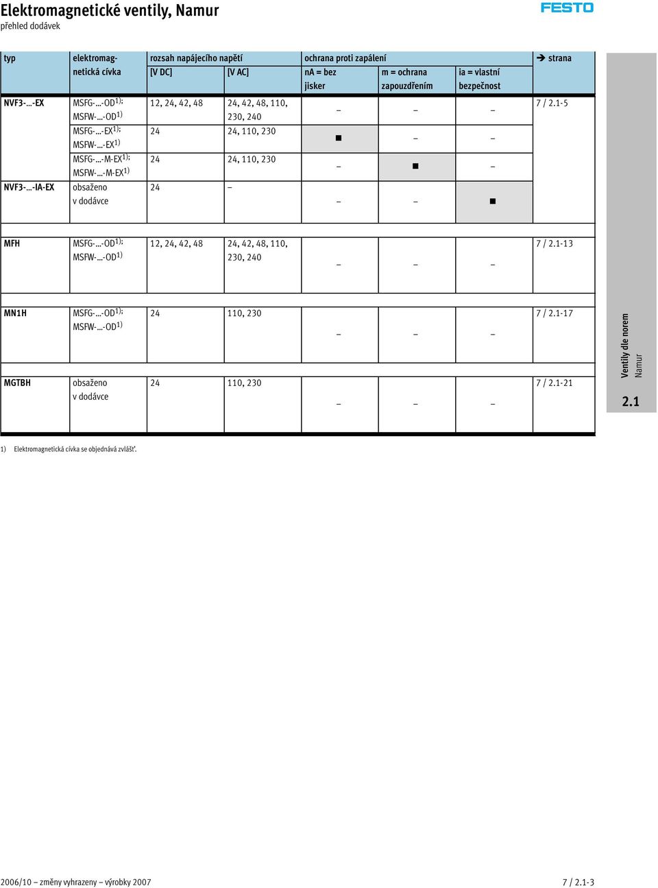 -M-EX 1); 24 24, 110, 230 MSFW- -M-EX 1) NVF3- -IA-EX obsaženo vdodávce 24 MFH MSFG- -OD 1); 12, 24, 42, 48 24, 42, 48, 110, MSFW- -OD 1) 230, 240 7 / -13 MN1H MSFG- -OD