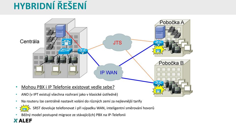 nastavit volání do různých zemí za nejlevnější tarify SRST dovoluje telefonovat i při výpadku