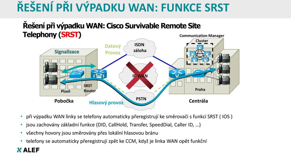 telefony automaticky přeregistrují ke směrovači s funkcí SRST ( IOS ) jsou zachovány základní funkce (DID, CallHold, Transfer, SpeedDial,