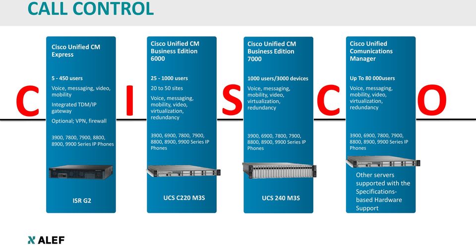 video, virtualization, redundancy Up To 80 000users Voice, messaging, mobility, video, virtualization, redundancy O 3900, 7800, 7900, 8800, 8900, 9900 Series IP Phones 3900, 6900, 7800, 7900, 8800,