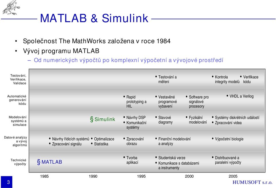 simulace Simulink Návrhy DSP Komunikační systémy Stavové diagramy Fyzikální modelování Systémy diskrétních událostí Zpracování videa Datové analýzy a vývoj algoritmů Návrhy řídicích systémů