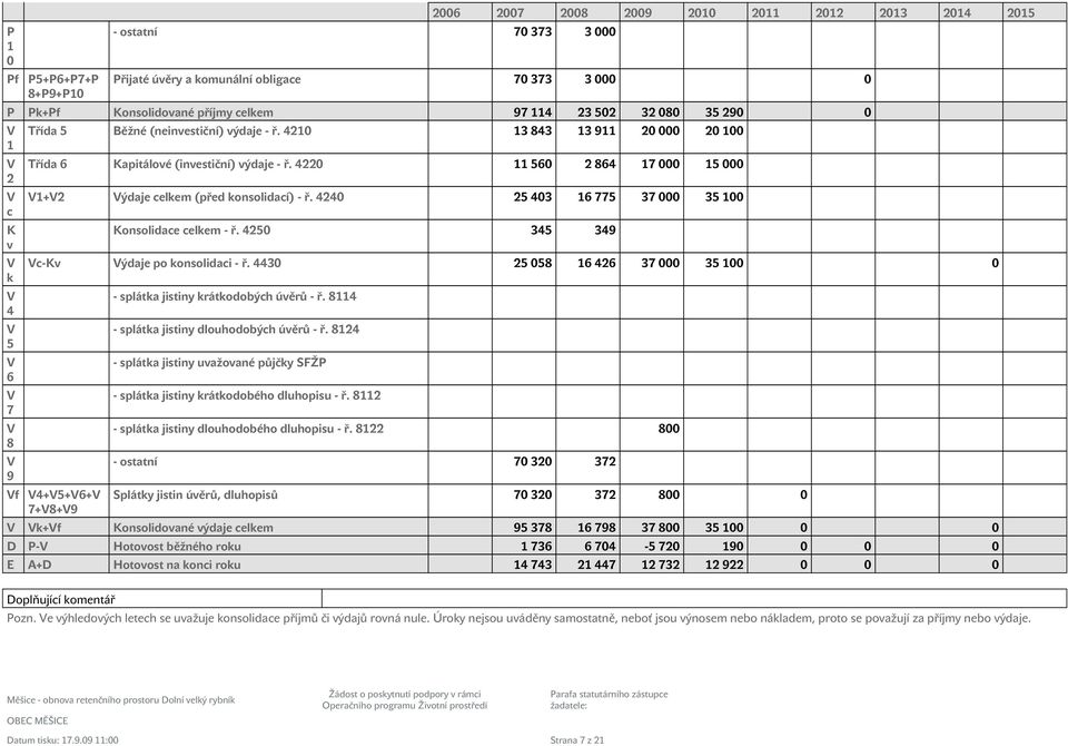 4220 11 560 2 864 17 000 15 000 V1+V2 Výdaje celkem (před konsolidací) - ř. 4240 25 403 16 775 37 000 35 100 Konsolidace celkem - ř. 4250 345 349 Vc-Kv Výdaje po konsolidaci - ř.