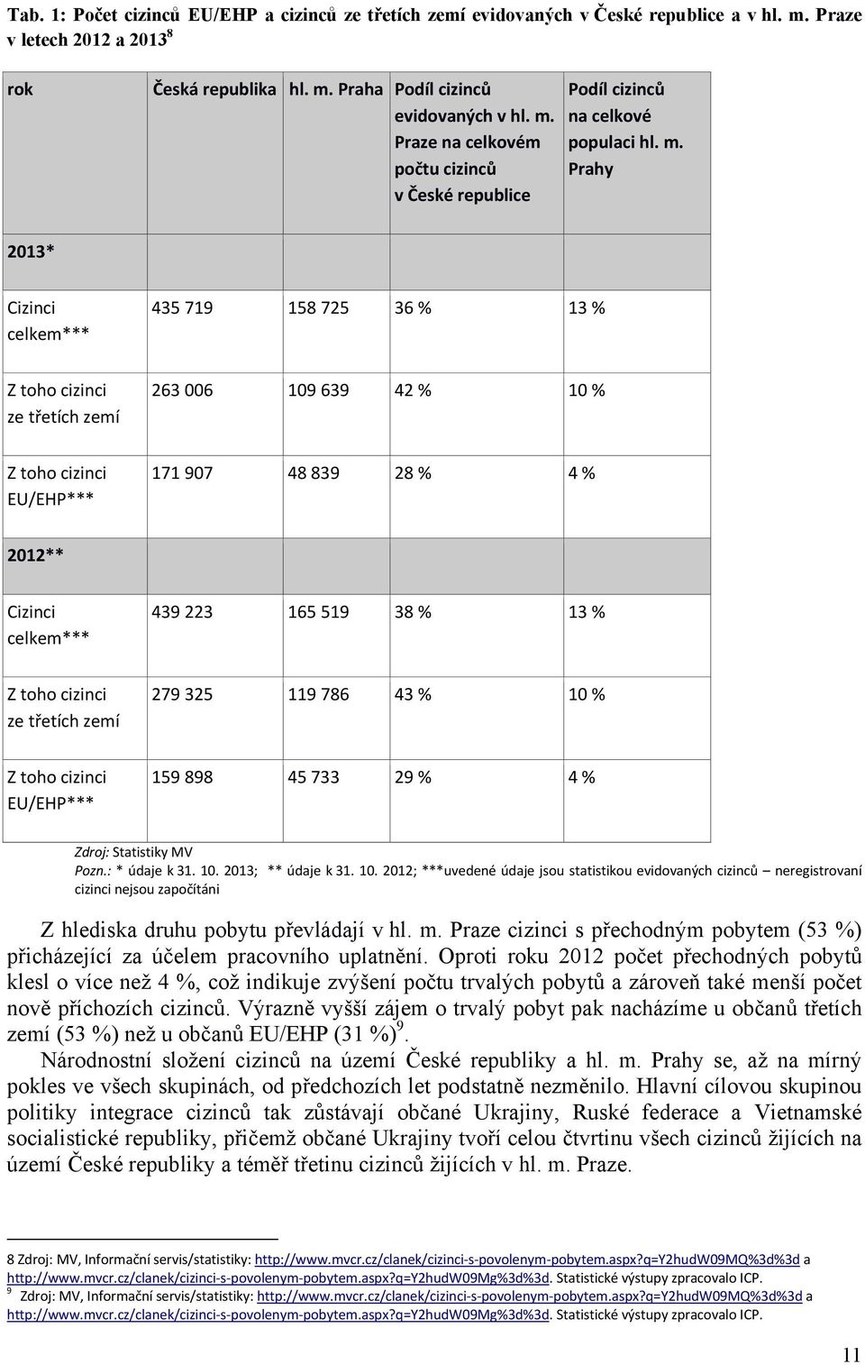 165 519 38 % 13 % Z toho cizinci ze třetích zemí 279 325 119 786 43 % 10 