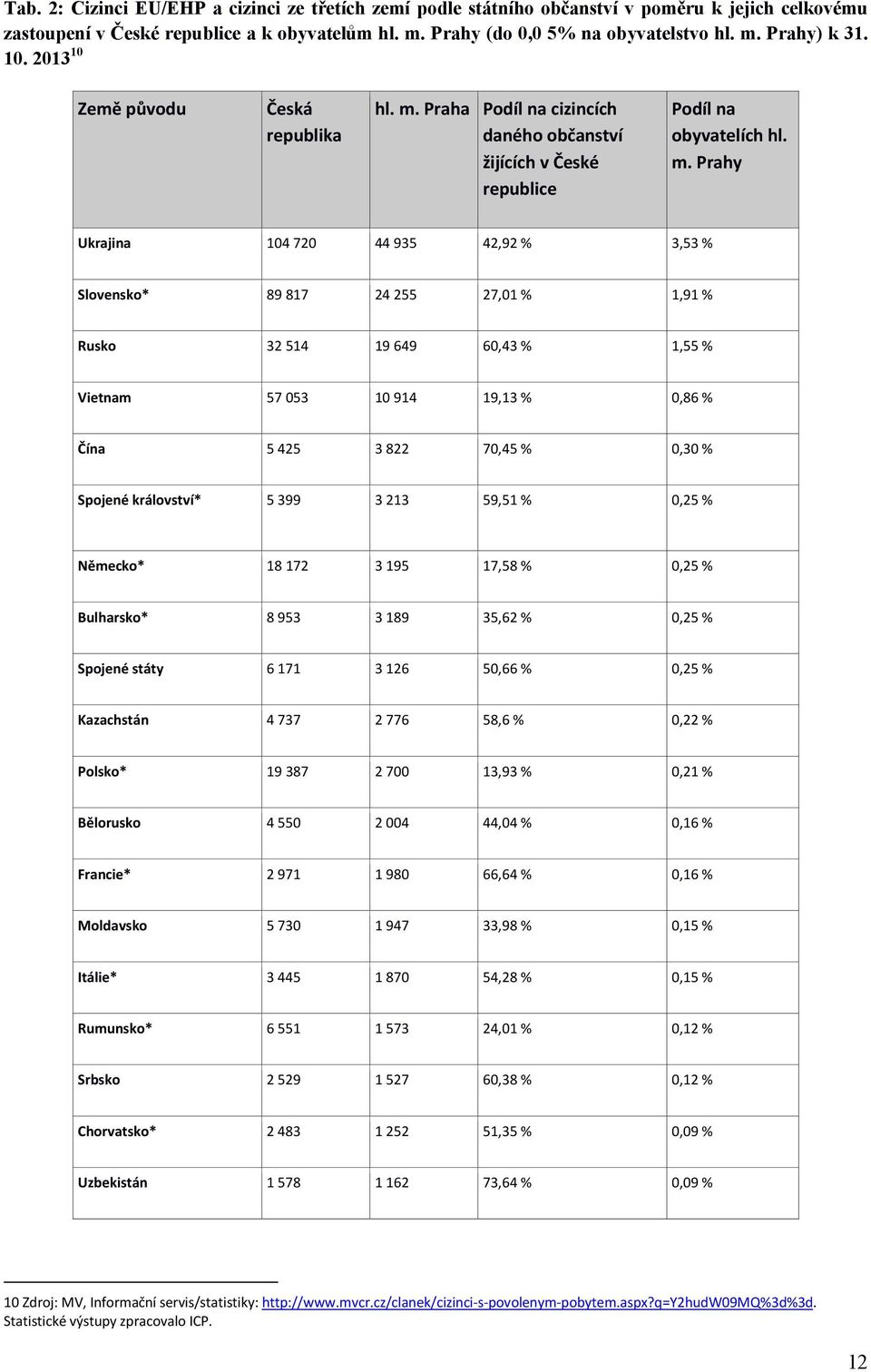 Praha Podíl na cizincích daného občanství žijících v České republice Podíl na obyvatelích hl. m.