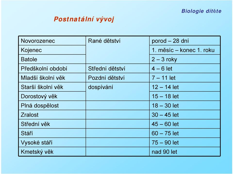 dětství 7 11 let Starší školní věk dospívání 12 14 let Dorostový věk 15 18 let Plná dospělost