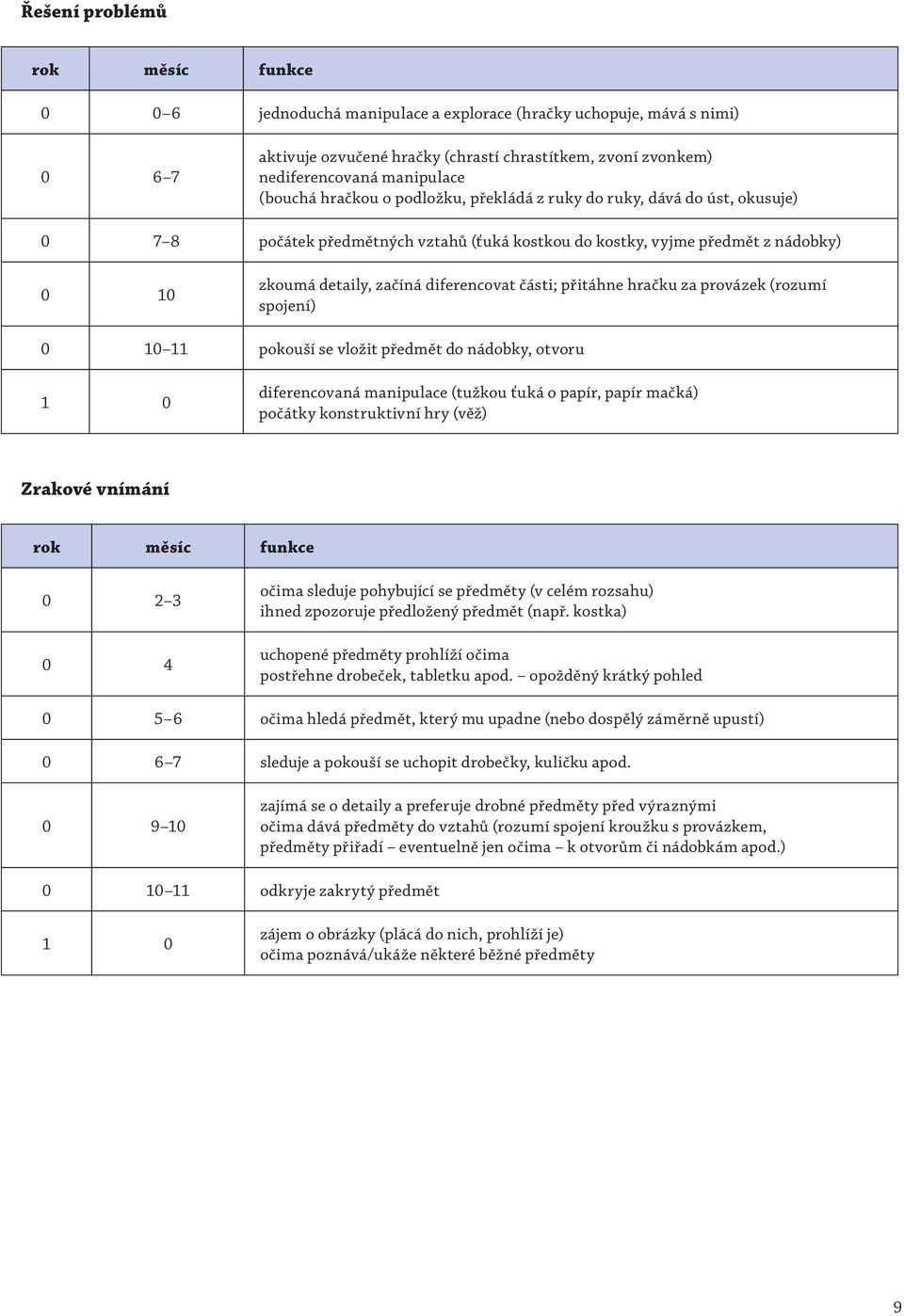 hračku za provázek (rozumí spojení) 0 10 11 pokouší se vložit předmět do nádobky, otvoru 1 0 diferencovaná manipulace (tužkou ťuká o papír, papír mačká) počátky konstruktivní hry (věž) Zrakové