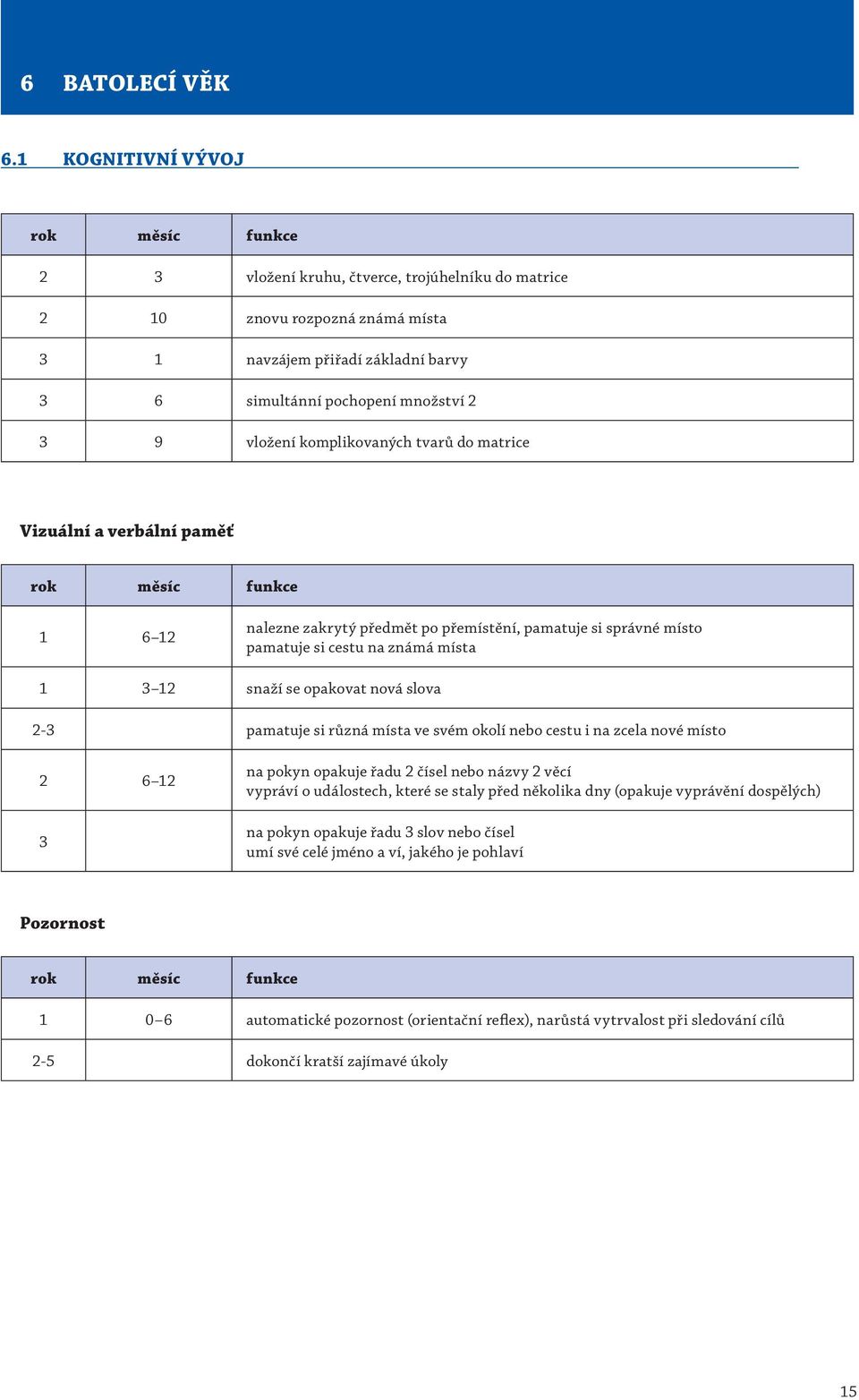 komplikovaných tvarů do matrice Vizuální a verbální paměť 1 6 12 nalezne zakrytý předmět po přemístění, pamatuje si správné místo pamatuje si cestu na známá místa 1 3 12 snaží se opakovat nová slova