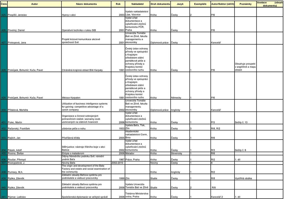 Prokůpek, Bohumír; Kuča, Pavel Chráněná krajinná oblast Bílé Karpaty Český ústav ochrany přírody ve spolupráci s Krajským střediskem státní památkové péče a ochrany přírody a Krajskou komisí 1991