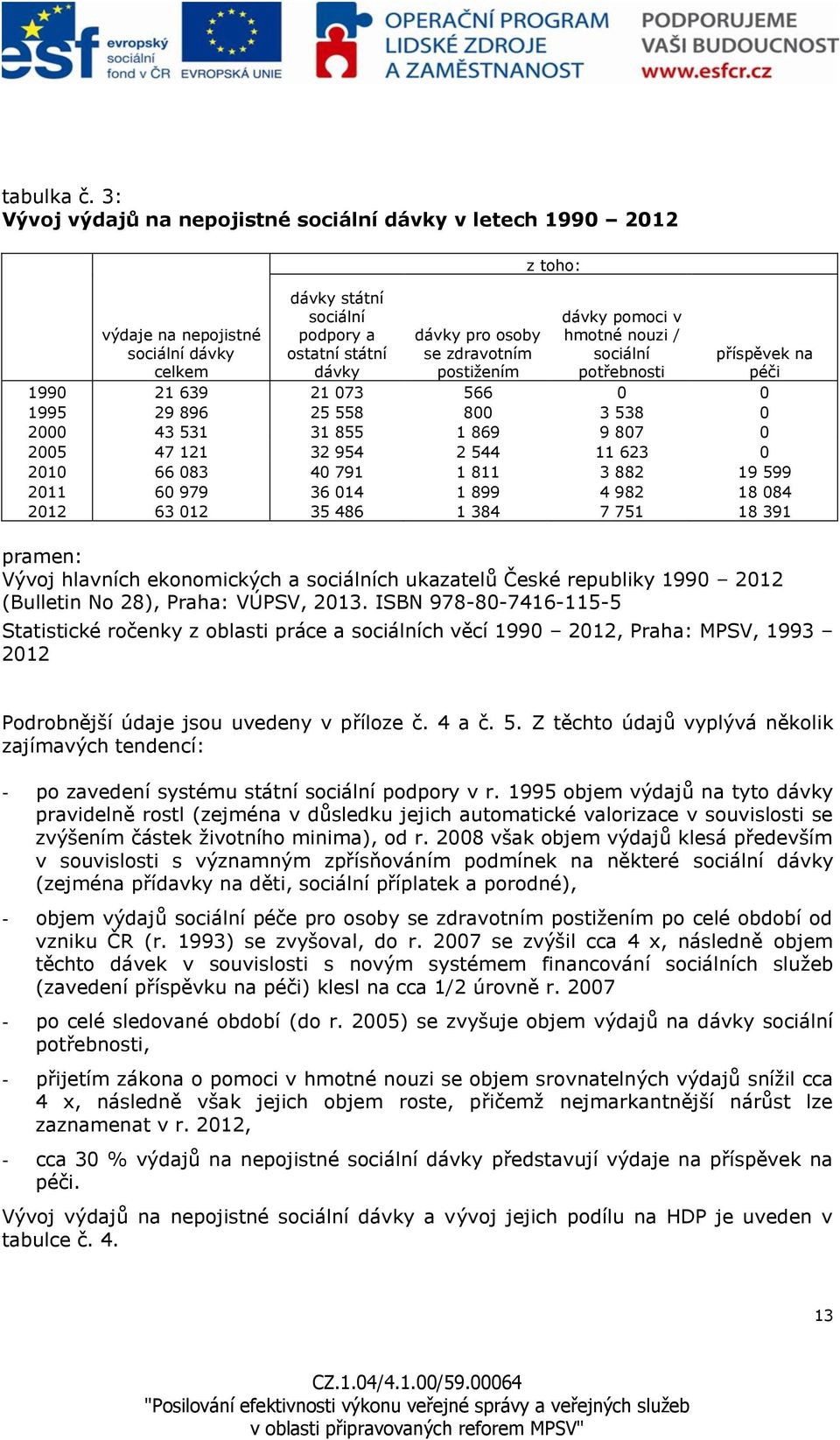 postižením z toho: dávky pomoci v hmotné nouzi / sociální potřebnosti příspěvek na péči 1990 21 639 21 073 566 0 0 1995 29 896 25 558 800 3 538 0 2000 43 531 31 855 1 869 9 807 0 2005 47 121 32 954 2