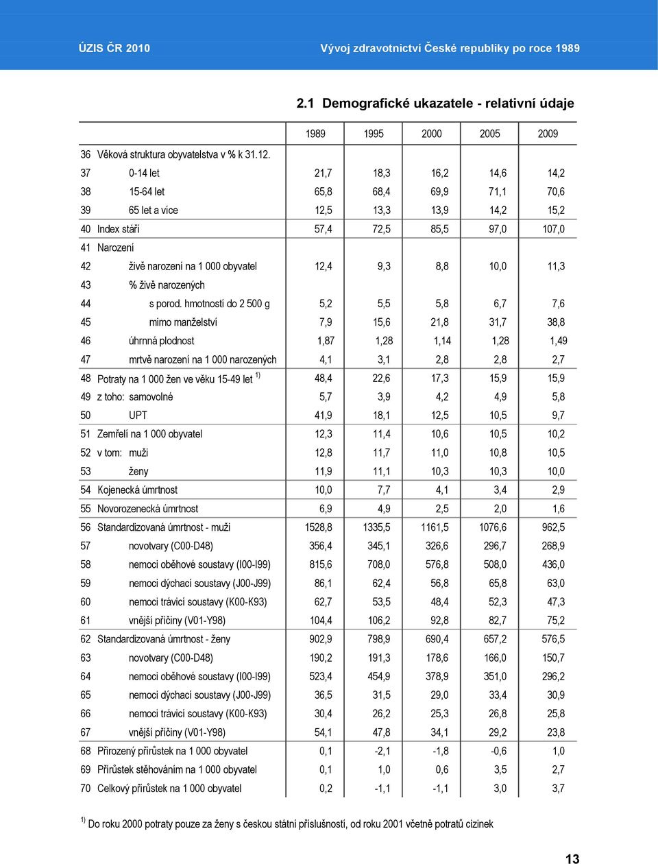 obyvatel 12,4 9,3 8,8 10,0 11,3 43 % živě narozených 44 s porod.