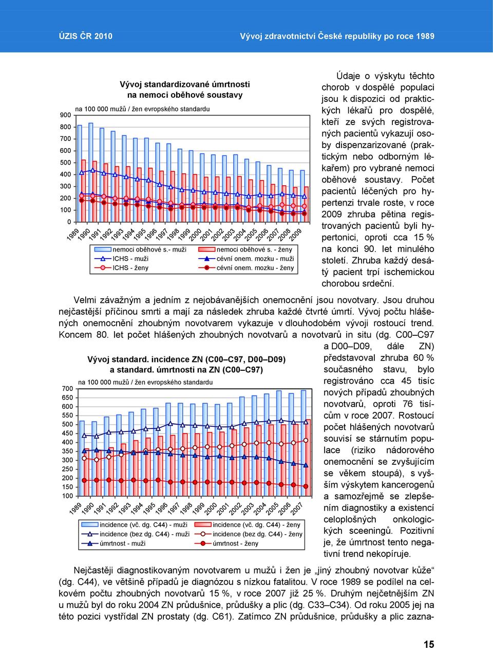 Počet pacientů léčených pro hypertenzi trvale roste, v roce 2009 zhruba pětina registrovaných pacientů byli hypertonici, oproti cca 15 % na konci 90. let minulého století.