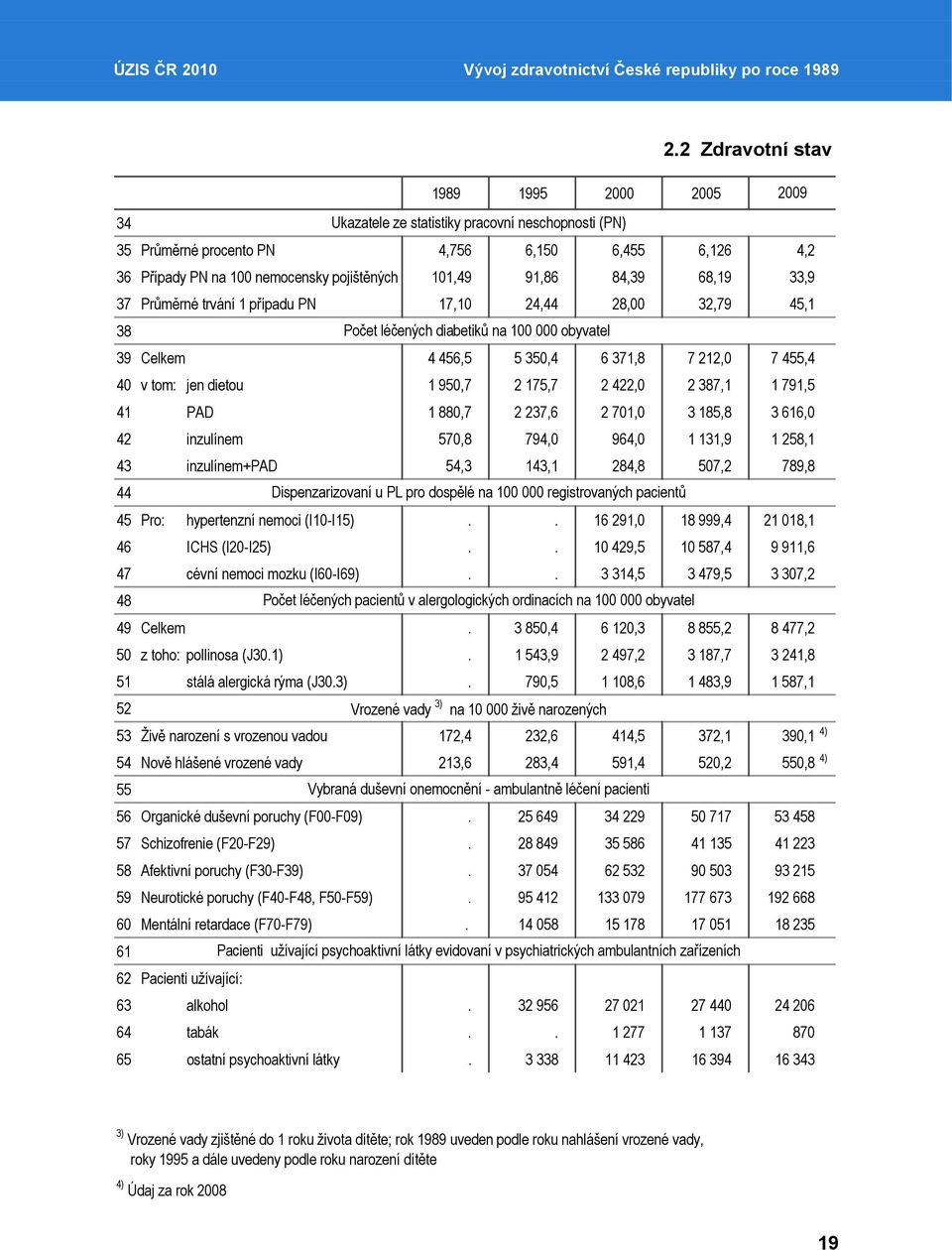 91,86 84,39 68,19 33,9 37 Průměrné trvání 1 případu PN 17,10 24,44 28,00 32,79 45,1 38 Počet léčených diabetiků na 100 000 obyvatel 39 Celkem 4 456,5 5 350,4 6 371,8 7 212,0 7 455,4 40 v tom: jen