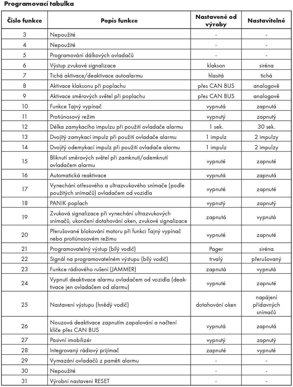 vypnutá zapnutá 11 Protiúnosový režim vypnutý zapnutý 12 Délka zamykacího impulzu při použití ovladače alarmu 1 sek. 30 sek.
