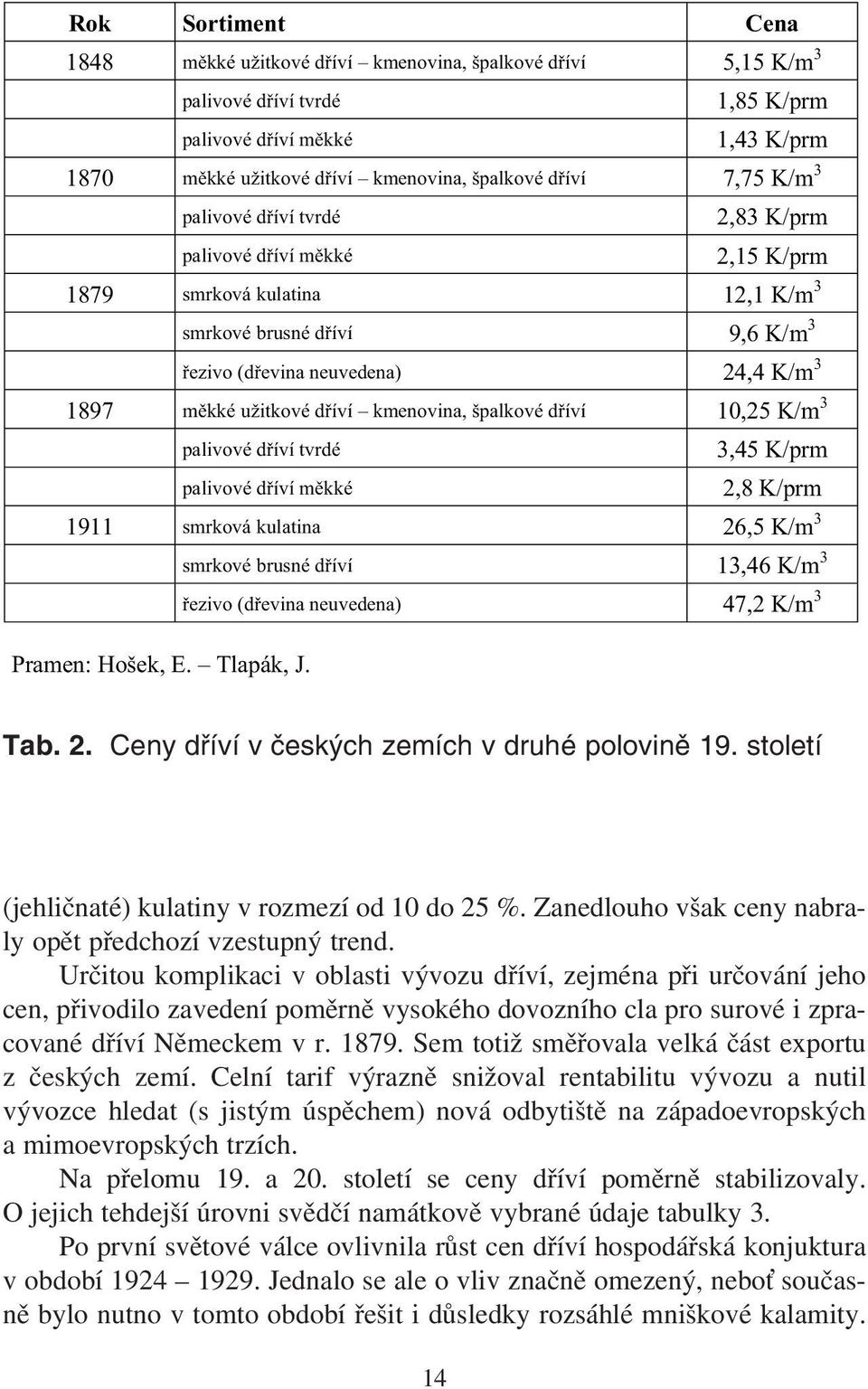 íví kmenovina, špalkové d íví 10,25 K/m 3 palivové d íví tvrdé 3,45 K/prm palivové d íví m kké 2,8 K/prm 1911 smrková kulatina 26,5 K/m 3 smrkové brusné d íví 13,46 K/m 3 ezivo (d evina neuvedena)