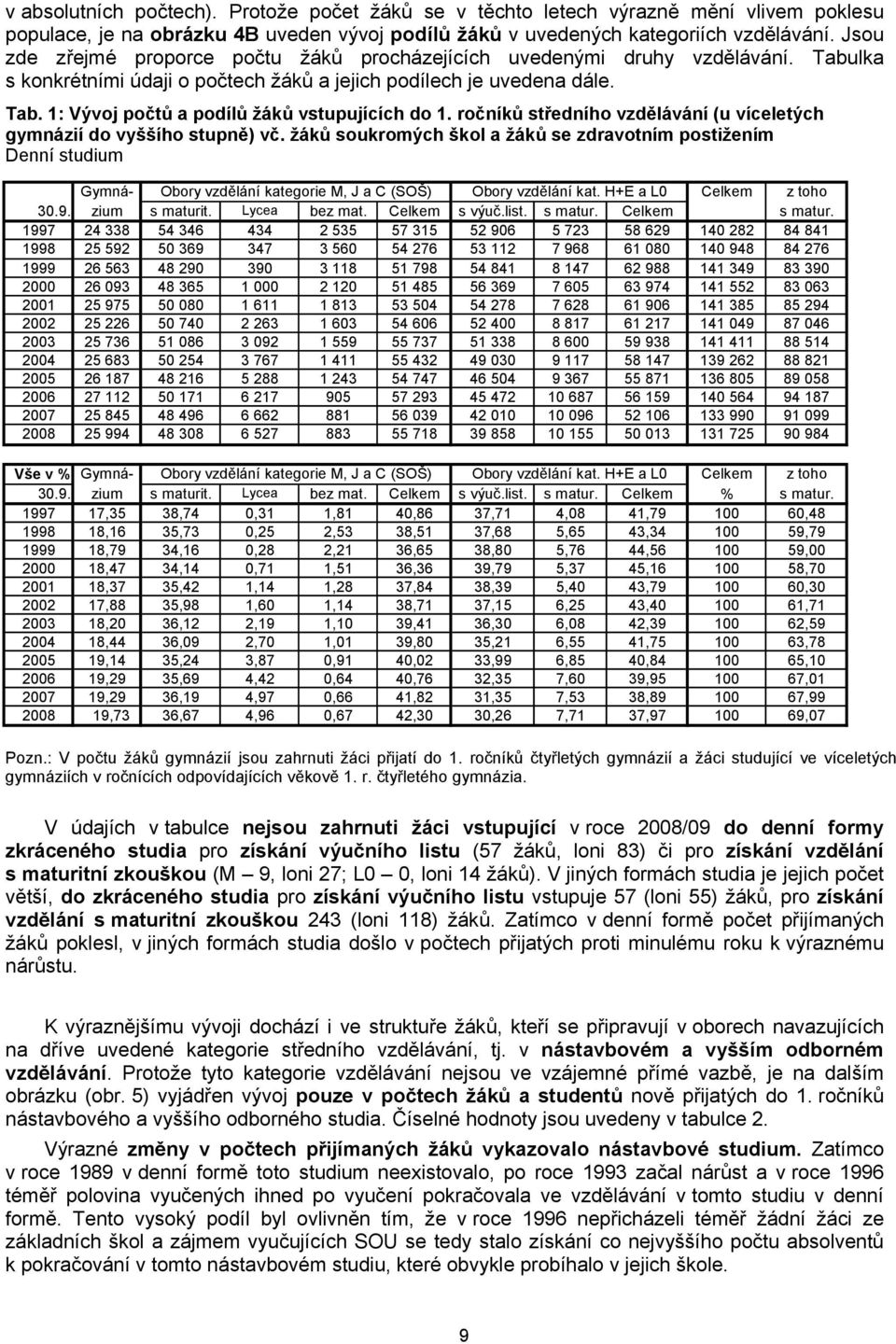 ročníků středního vzdělávání (u víceletých gymnázií do vyššího stupně) vč.