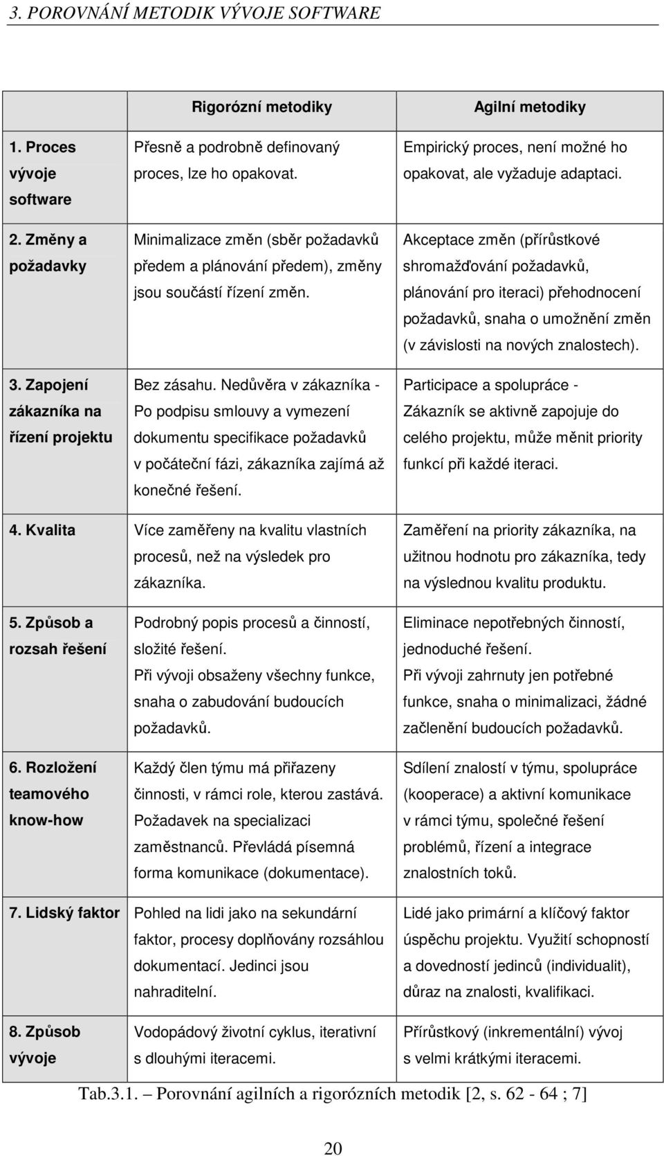 Nedůvěra v zákazníka - Po podpisu smlouvy a vymezení dokumentu specifikace požadavků v počáteční fázi, zákazníka zajímá až konečné řešení.