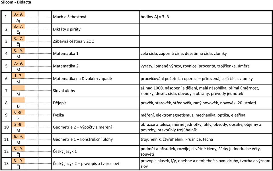 dělení, malá násobilka, přímá úměrnost, zlomky, deset. čísla, obvody a obsahy, převody jednotek 8 9 10 11 12 13 D 6.-9.