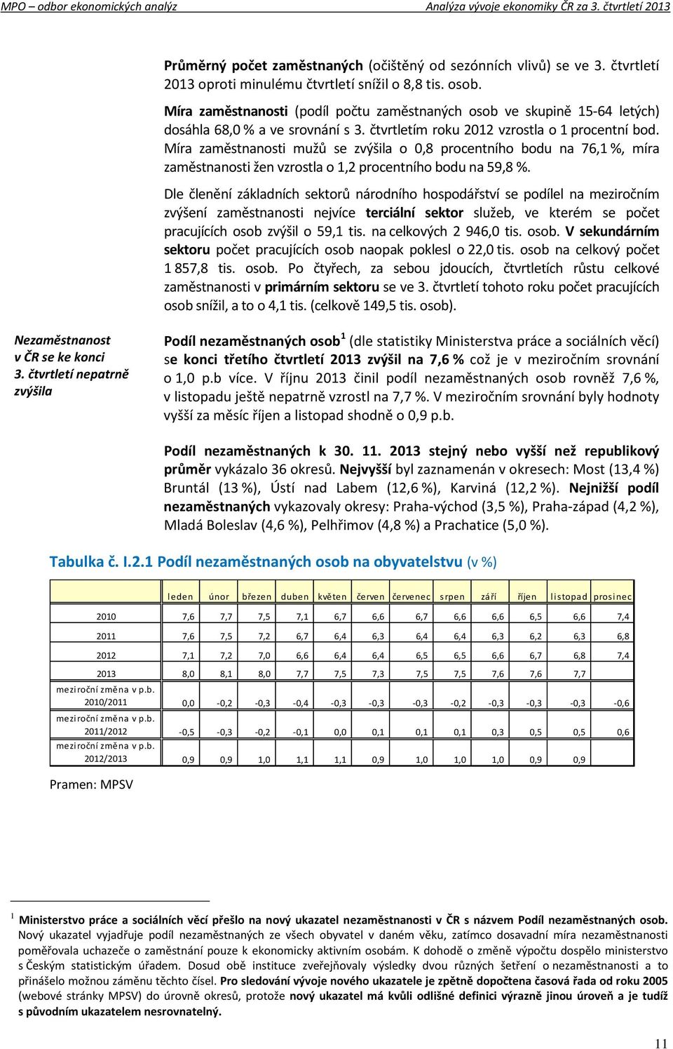 Míra zaměstnanosti mužů se zvýšila o 0,8 procentního bodu na 76,1 %, míra zaměstnanosti žen vzrostla o 1,2 procentního bodu na 59,8 %.