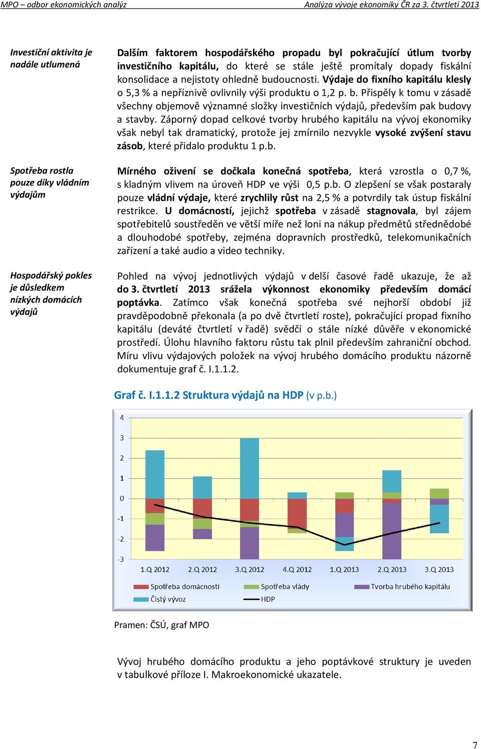 Výdaje do fixního kapitálu klesly o 5,3 % a nepříznivě ovlivnily výši produktu o 1,2 p. b. Přispěly k tomu v zásadě všechny objemově významné složky investičních výdajů, především pak budovy a stavby.