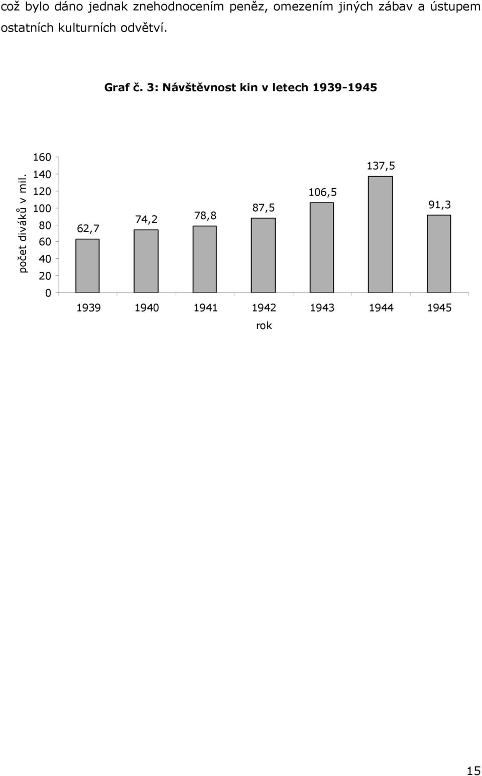 3: Návštěvnost kin v letech 1939-1945 počet diváků v mil.