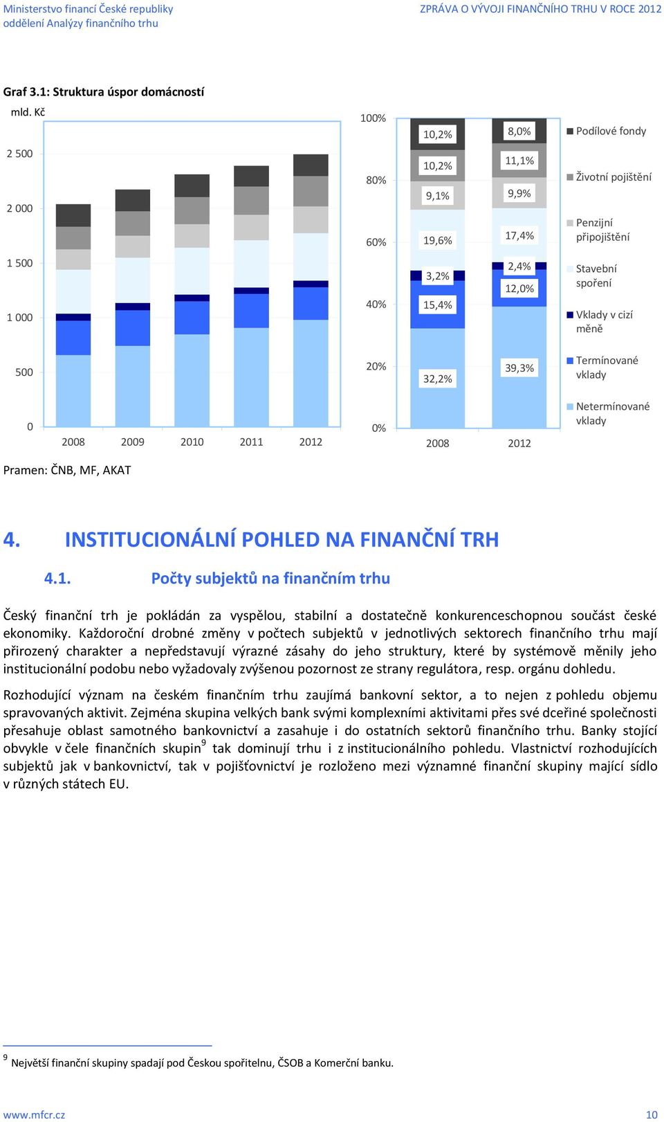 měně 500 20% 32,2% 39,3% Termínované vklady 0 2008 2009 2010