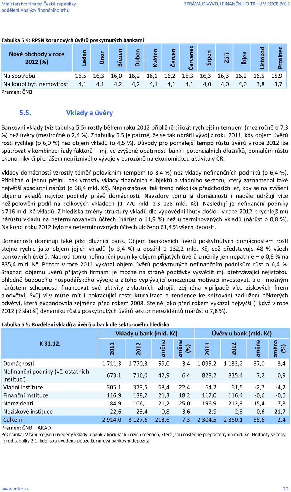 nemovitostí 4,1 4,1 4,2 4,2 4,1 4,1 4,1 4,0 4,0 4,0 3,8 3,7 Pramen: ČNB 5.5. Vklady a úvěry Bankovní vklady (viz tabulka 5.
