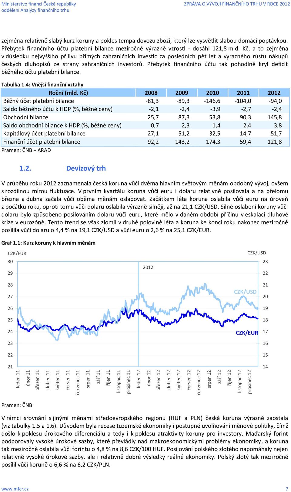 vysvětlit slabou domácí poptávkou. Přebytek finančního účtu platební bilance meziročně výrazně vzrostl - dosáhl 121,8 mld.