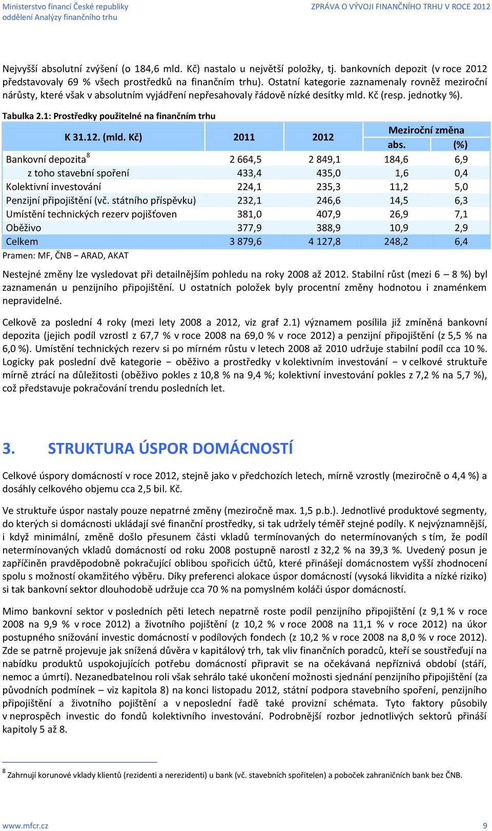 1: Prostředky použitelné na finančním trhu K 31.12. (mld. Kč) 2011 2012 Meziroční změna abs.