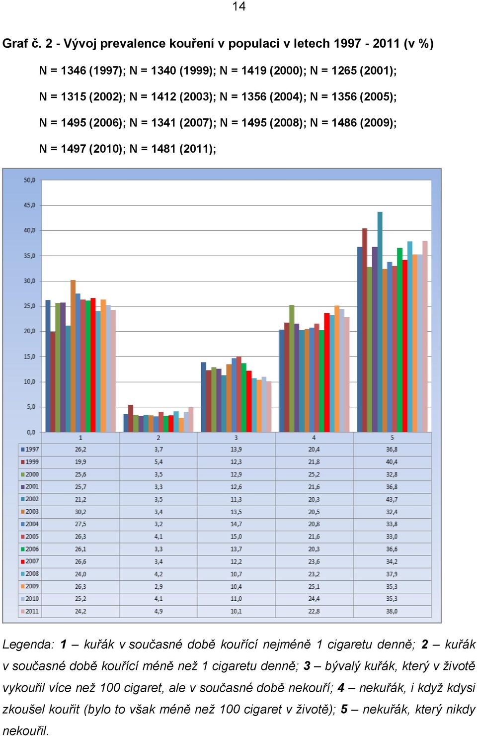 (2003); N = 1356 (2004); N = 1356 (2005); N = 1495 (2006); N = 1341 (2007); N = 1495 (2008); N = 1486 (2009); N = 1497 (2010); N = 1481 (2011); Legenda: 1 kuřák