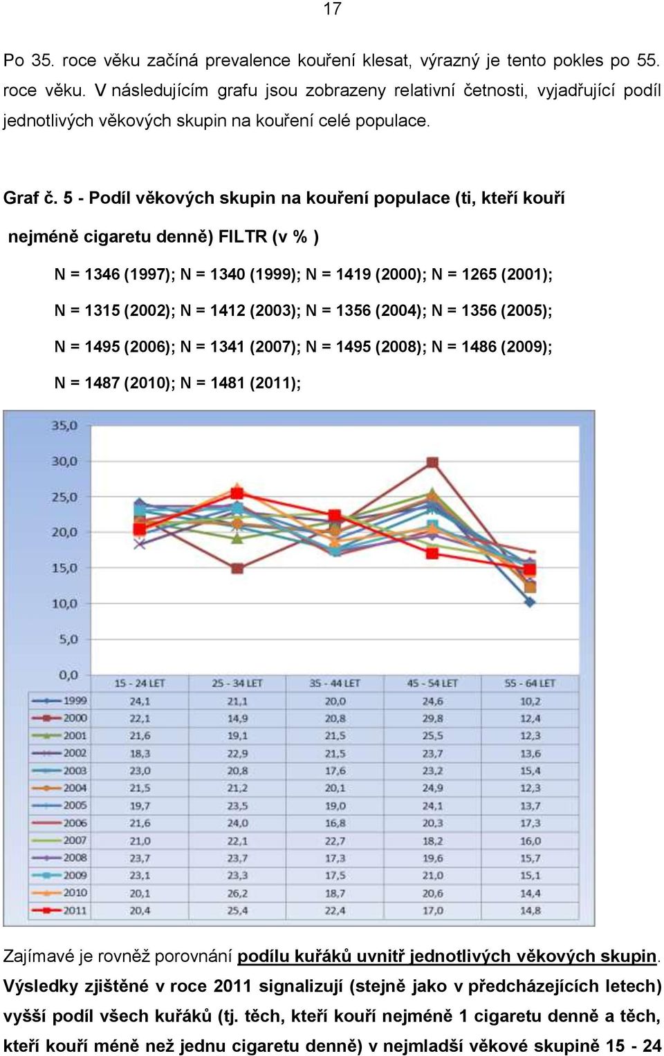 5 - Podíl věkových skupin na kouření populace (ti, kteří kouří nejméně cigaretu denně) FILTR (v % ) N = 1346 (1997); N = 1340 (1999); N = 1419 (2000); N = 1265 (2001); N = 1315 (2002); N = 1412