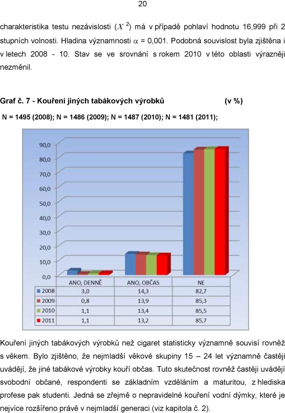 7 - Kouření jiných tabákových výrobků (v %) N = 1495 (2008); N = 1486 (2009); N = 1487 (2010); N = 1481 (2011); Kouření jiných tabákových výrobků než cigaret statisticky významně souvisí rovněž s